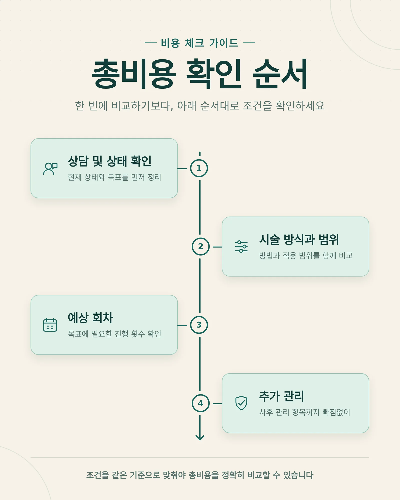 치아미백 패키지 가격 총비용 항목을 살펴보는 자료